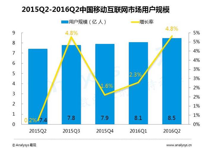 2,4g網絡以及移動娛樂的發展致使移動流量費大幅增長analysys易觀分析