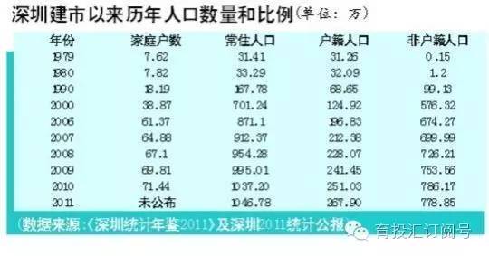 深圳户籍人口多少钱_深圳人口年龄结构比例(2)