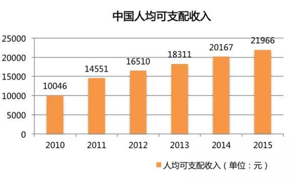 中国人均医疗支出_人均医疗保健支出(2)