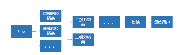 經銷商(現在大部分都是市經銷商,很少有省的存在),再到下面二級分銷商