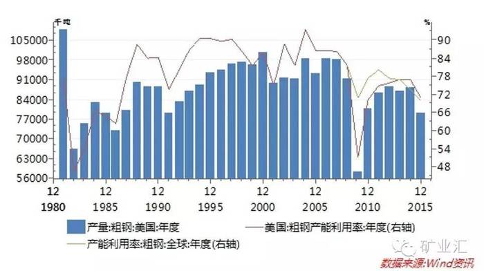 美國粗鋼產量及產能利用率