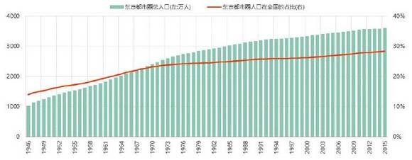 东京有多少人口_东京食尸鬼