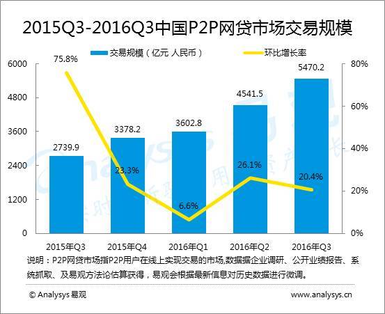 网贷 数据分析,网贷数据分析