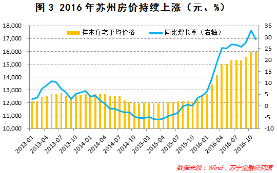 蘇州2017年房價會降嗎?在這兩個區想都不要想