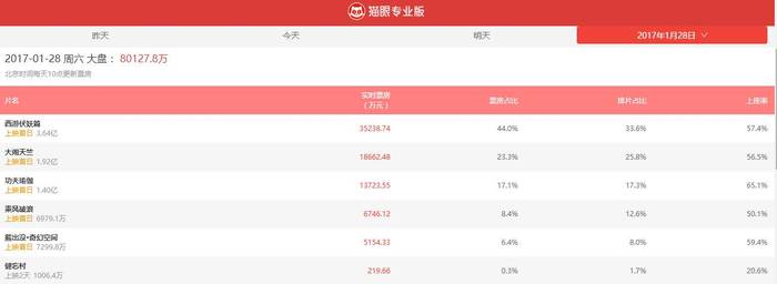 王宝强导演电影票房破10亿_2818春节档票房_2017春节档票房