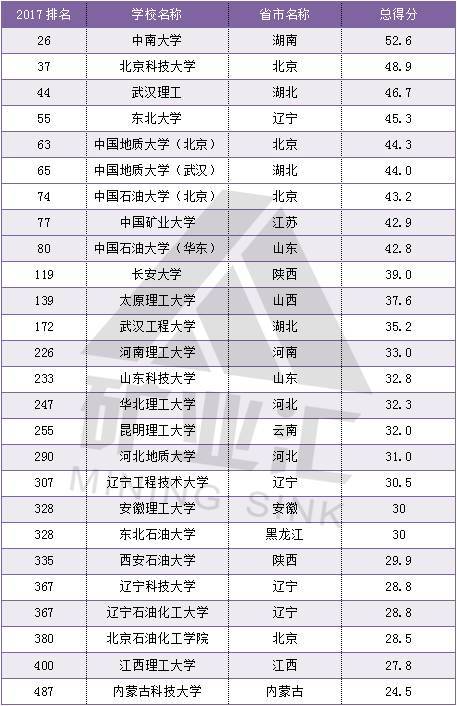 17中国大学排名发布看看你的大学排名多少 界面新闻 Jmedia