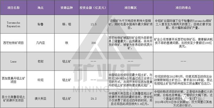 但是中铝近年来的"绯闻"却是不少,由起初的入股力拓,后被毁约,却只