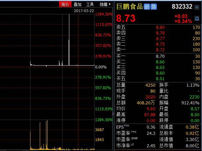 真是乌龙吗 巨鹏食品股价暴涨910 成交40万元 界面 财经号