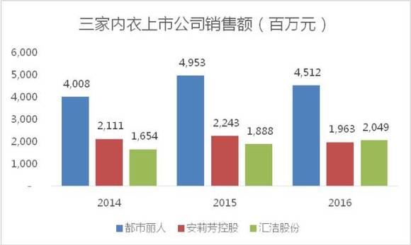 内衣行业利润_物流行业利润分配(2)