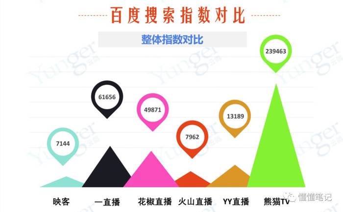 直播平台舆情报告:映客声量大,火山负面多