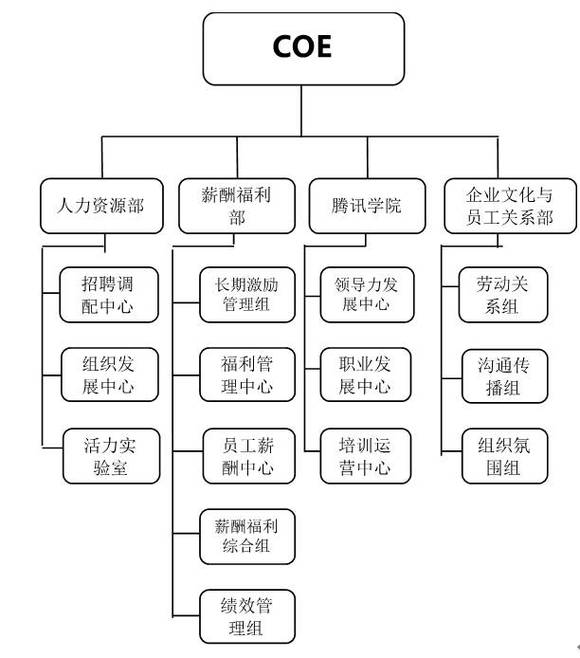 腾讯coe架构图