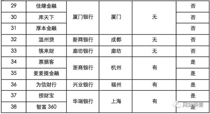p2p平台银行存管过半不符合要求，一纸文件冲击了多少上海平台