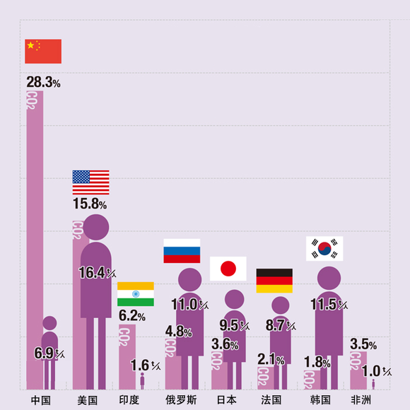 碳排放量 人均_各行业碳排放量数据图