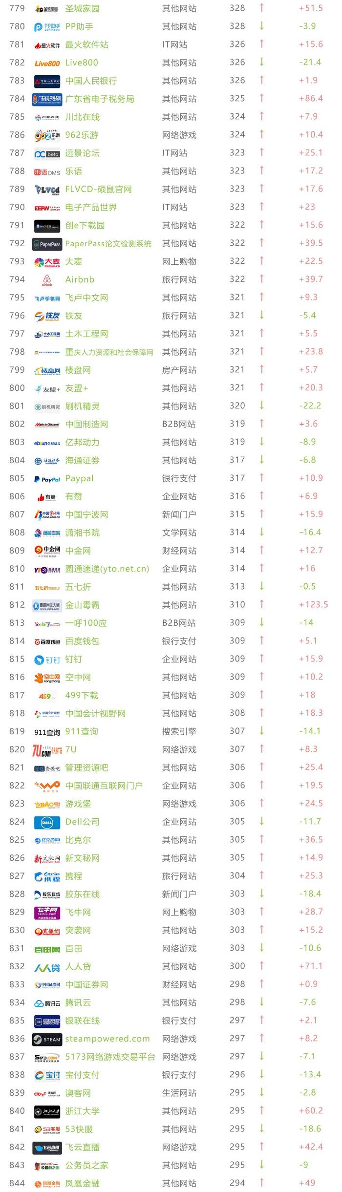 2017年5月艾瑞pc网站top1000大榜单
