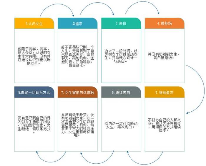 一张图读懂正确的恋爱流程 界面新闻 · Jmedia