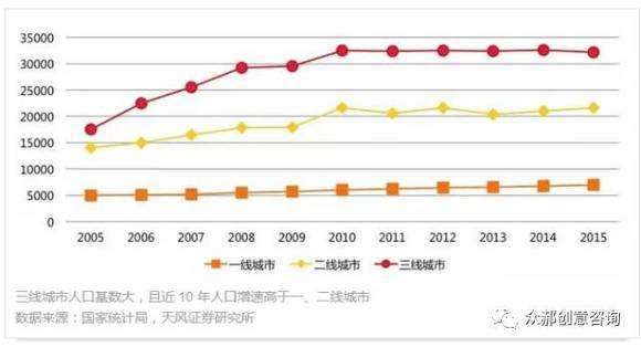 人口数量的增加对消费_少儿人口数量增加