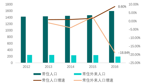 成都市最新人口数据统计_中国最新人口数据统计(3)