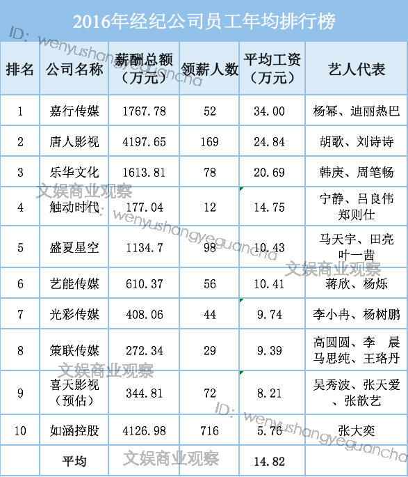 平均工資14.82萬元, 楊冪的 嘉行傳媒最 豪