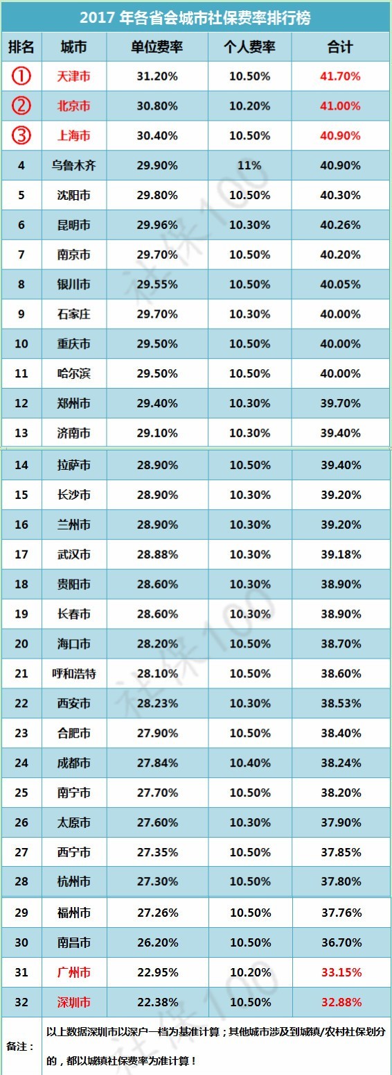 2017年省会城市最新社保费率出炉