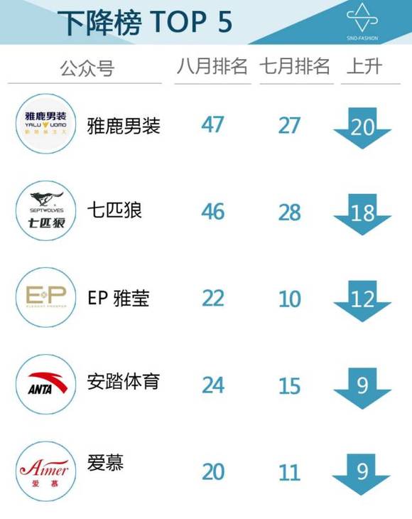 中國服裝品牌微信影響力排行榜八月競爭加劇