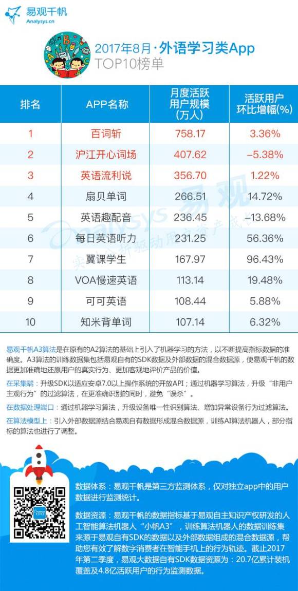 最新教育App排行榜:中小学教育面临下跌 外语