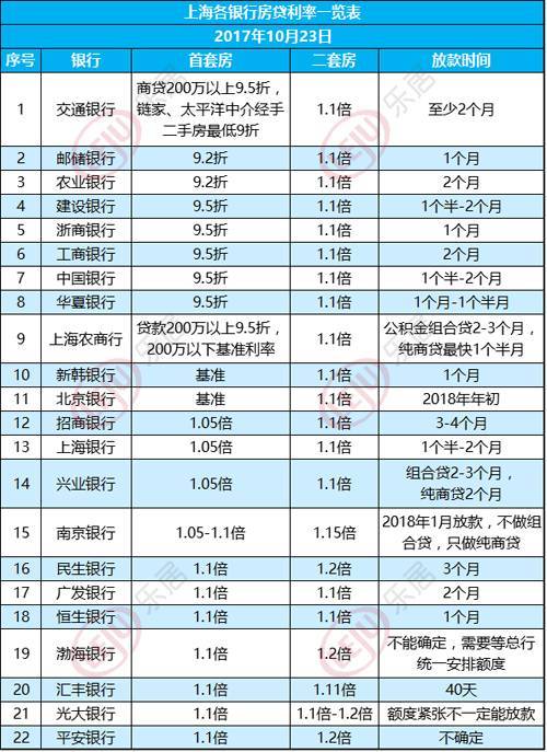 上海22家银行最新房贷利率：多家首套房贷利率上浮10 界面新闻 7894