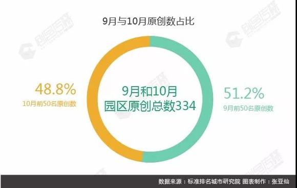 苏州工业园区10年gdp_跨国公司最具投资价值城市排行 苏州排第一(2)