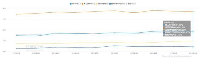 fm应用排行_2022上半年FM电台APP排行榜,喜马拉雅FM规模最大(2)