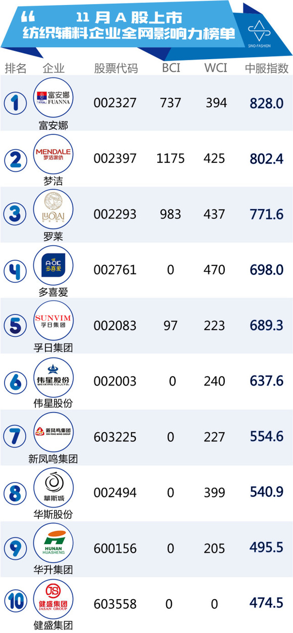 【视频】11月a股服装纺织企业全网影响力排行榜有什么惊喜