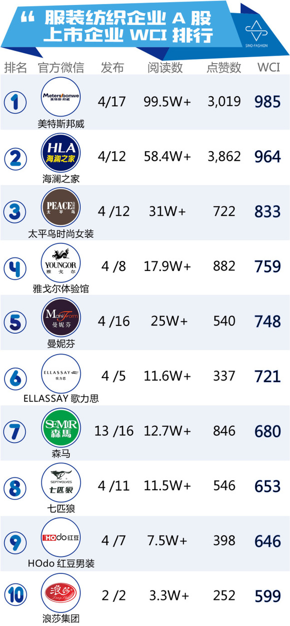 【视频】11月a股服装纺织企业全网影响力排行榜有什么惊喜
