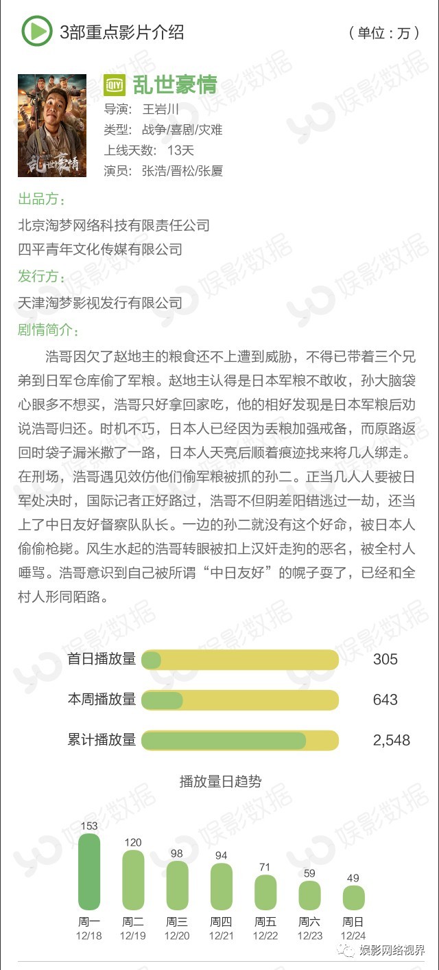 乱世豪情 蝉联周冠军 奇门遁甲 因撞名播放量激增 界面新闻 Jmedia