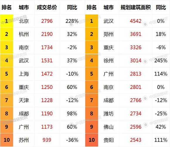 珠江地产排名_世纪金花珠江地产(3)