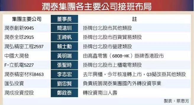 大润发尹衍梁掀起台湾金融界 海啸 尹家三代不接棒 界面新闻 Jmedia