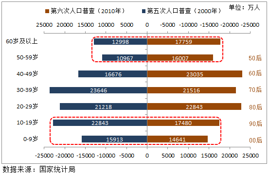 第六次人口普查90后数据_第七次人口普查数据(3)