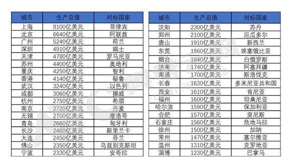 2017年中国经济总量城市_2020年经济总量(3)