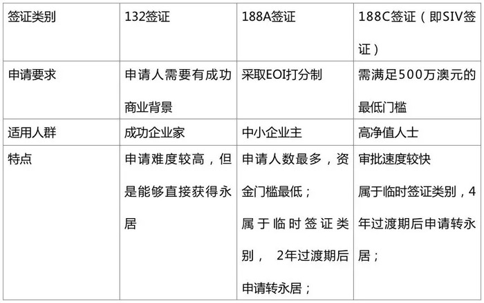 谈球吧体育深度解析澳洲“土豪签证”——500万澳币投资移民签证(图2)