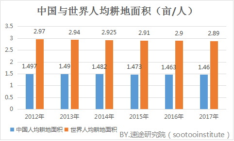 我国人口耕地相当于世界的_牛耕地图片(3)