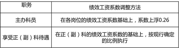 咨询顾问工作底稿一:关于绩效工资系数的设定