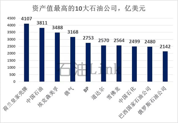 世界石油公司排名_世界石油储量排名图(3)