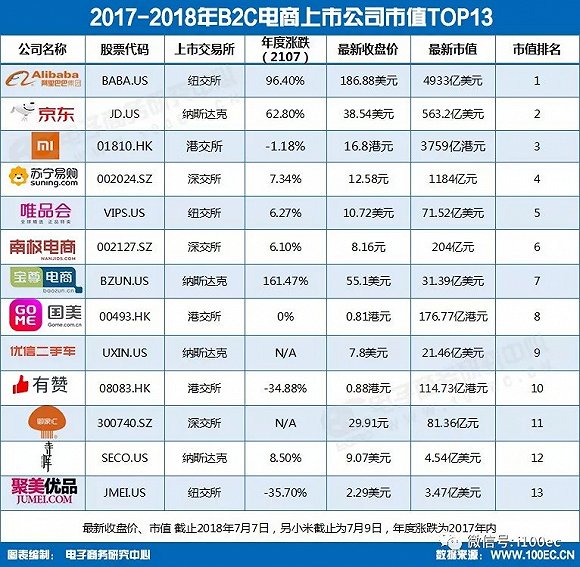 小米香港上市,市值排名B2C电商上市公司第三