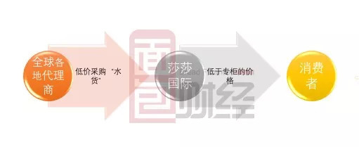 批发商和销售商的区别