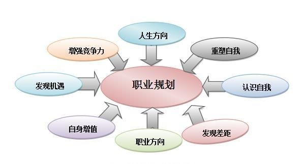 什么是职业生涯规划?