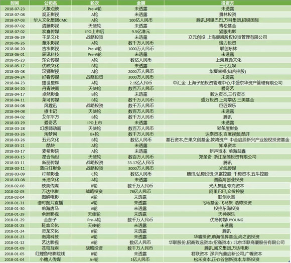 45起影视融资案例,8成影视股股价下跌,4家终止