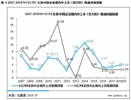 清科半年报:2018年H1中企IPO数量锐减
