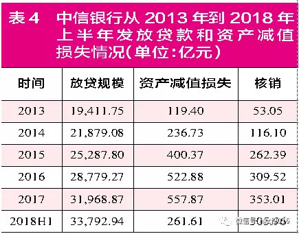 从2013年到2018年上半年中信银行平均每年的贷款余额是2.6万亿,同期计提的