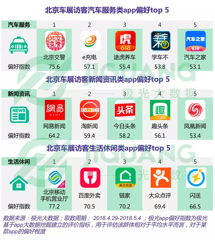 闻、今日头条、趣头条、凤凰新闻在生活休闲领域，百度外卖以70.5位列第二三大车展访客画像-北京车展访