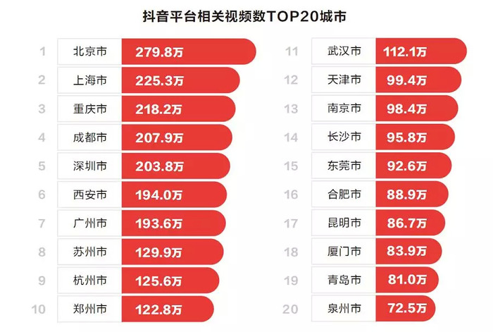 抖音之城排行榜:重庆顶替西安成为最新的抖音霸主