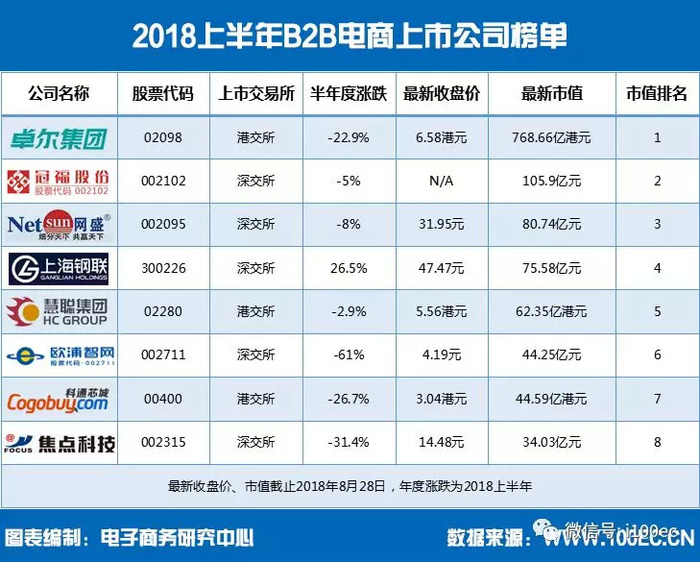 B2b电商上市公司和新三板挂牌企业半年度榜单发布 界面 财经号