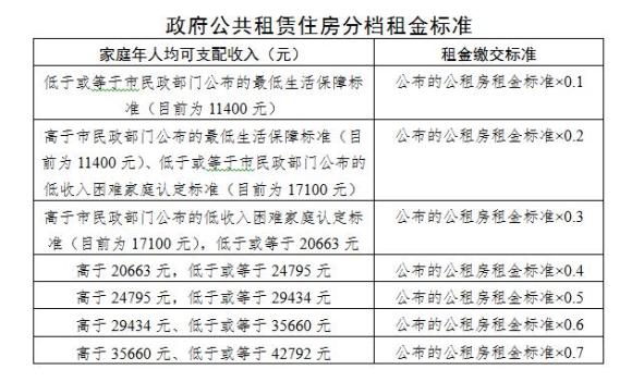 广州户籍家庭公租房政策调整 按家庭可支配收
