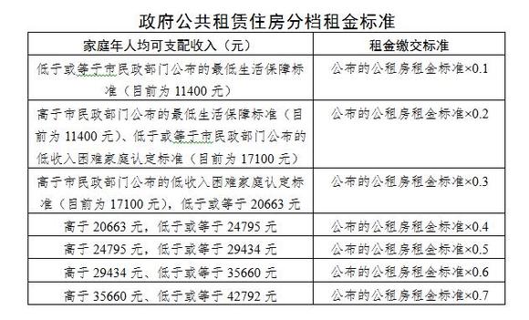 广州户籍家庭公租房政策调整 按家庭可支配收